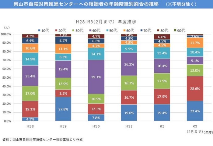 岡山市自殺死亡者の年齢階級別構成割合のグラフ