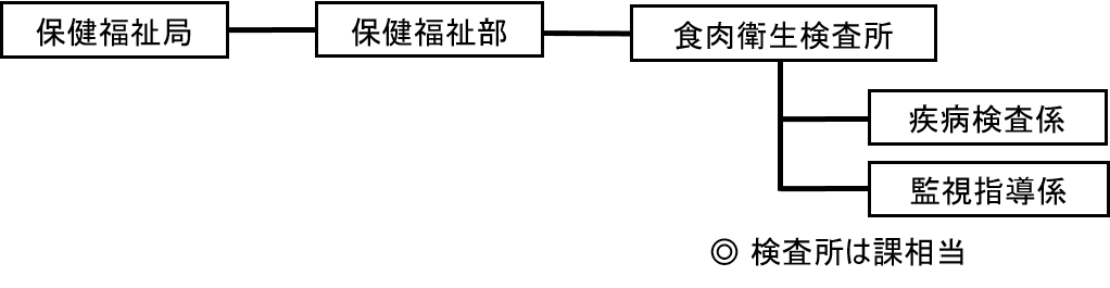 食肉衛生検査所組織図