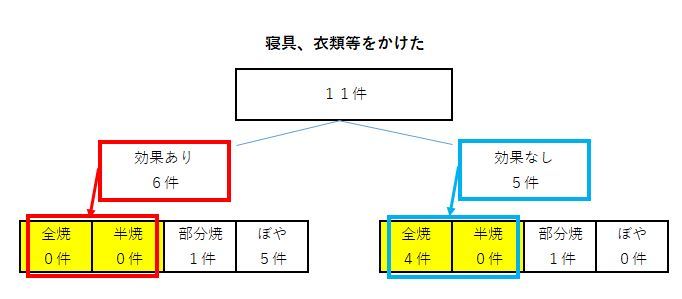 寝具等をかけて行った初期消火の効果のグラフ