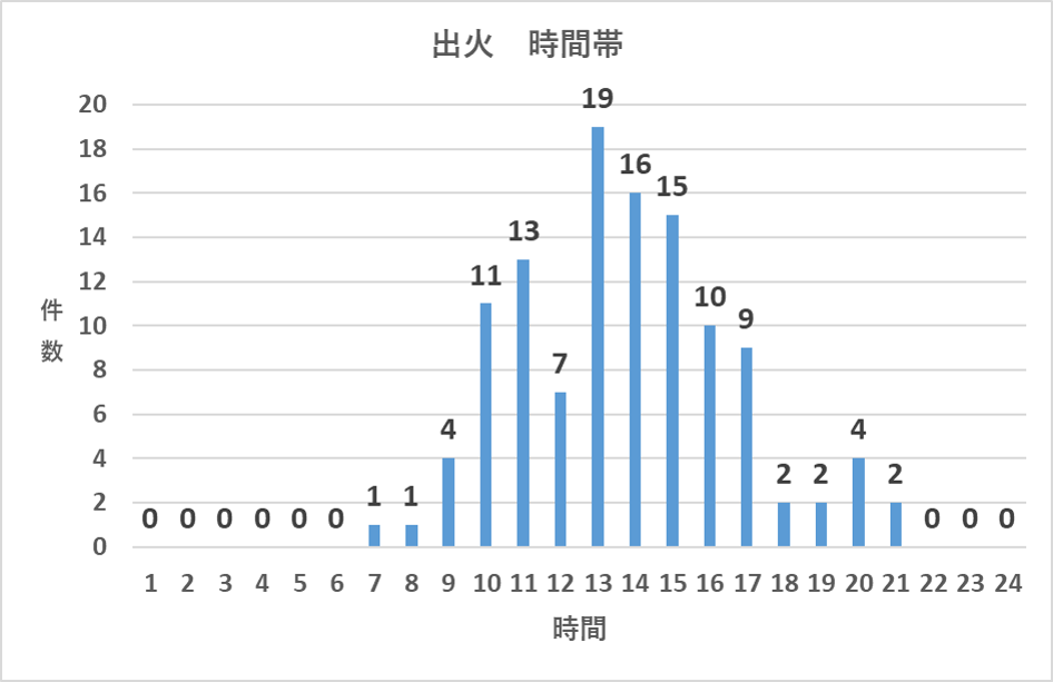 出火が多い時間帯を示すグラフ