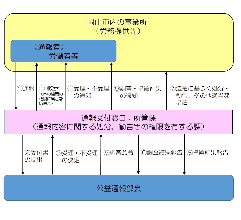 外部公益通報の処理の流れ