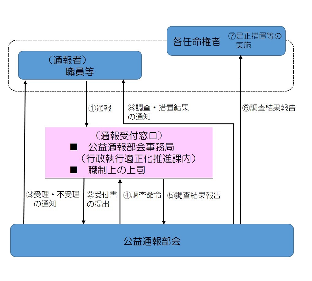 内部公益通報の処理の流れ