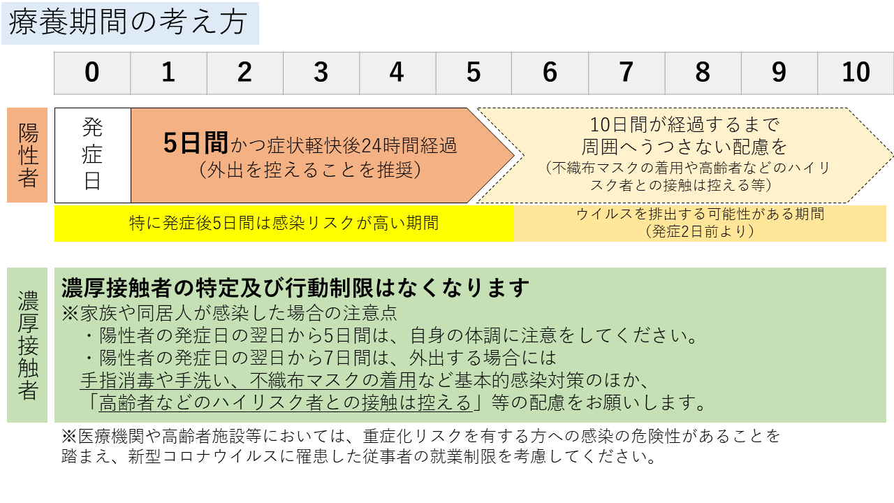 療養期間の考え方（個人の判断に委ねる）