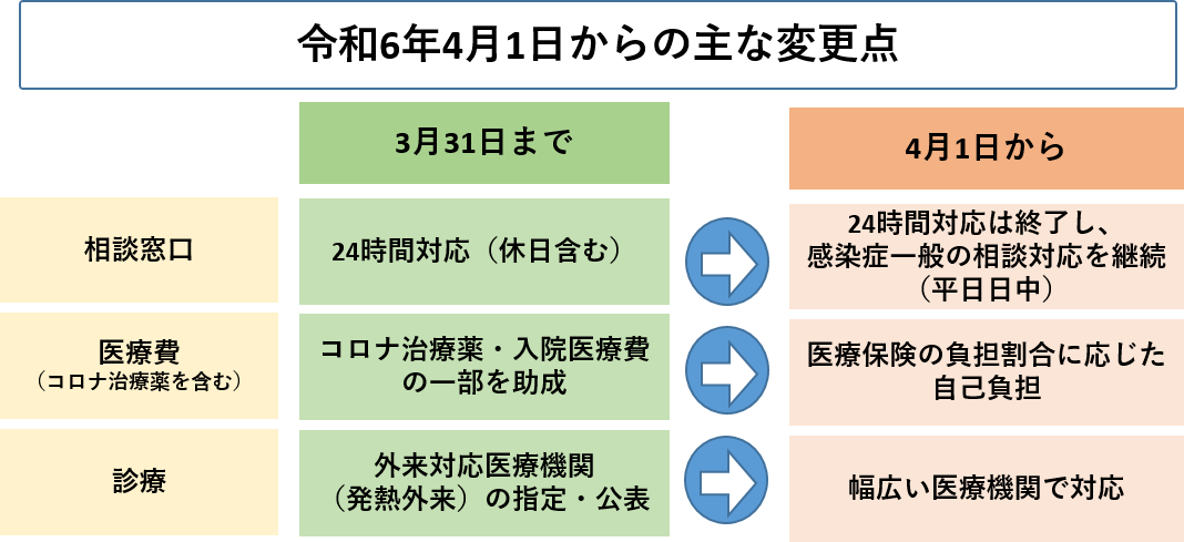 令和6年4月以降の主な変更点