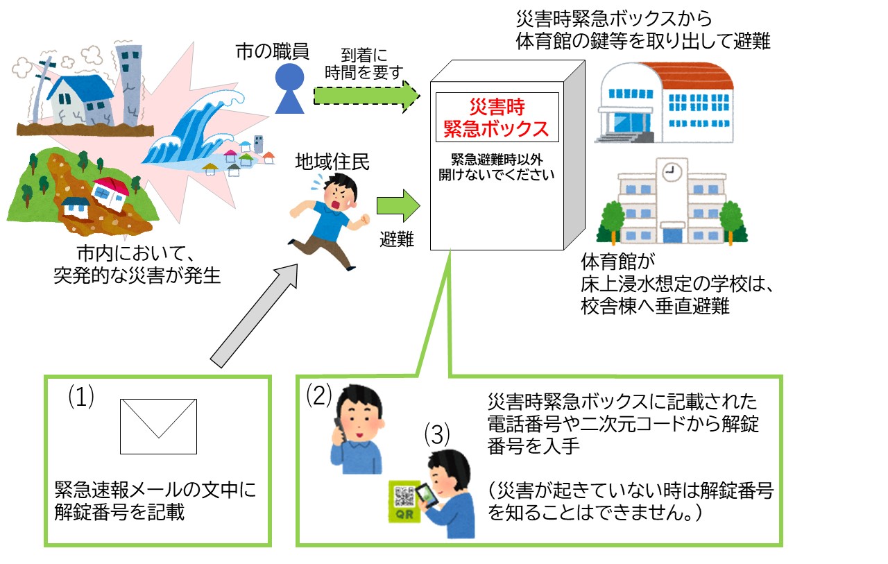 災害時緊急ボックスの運用イメージ図