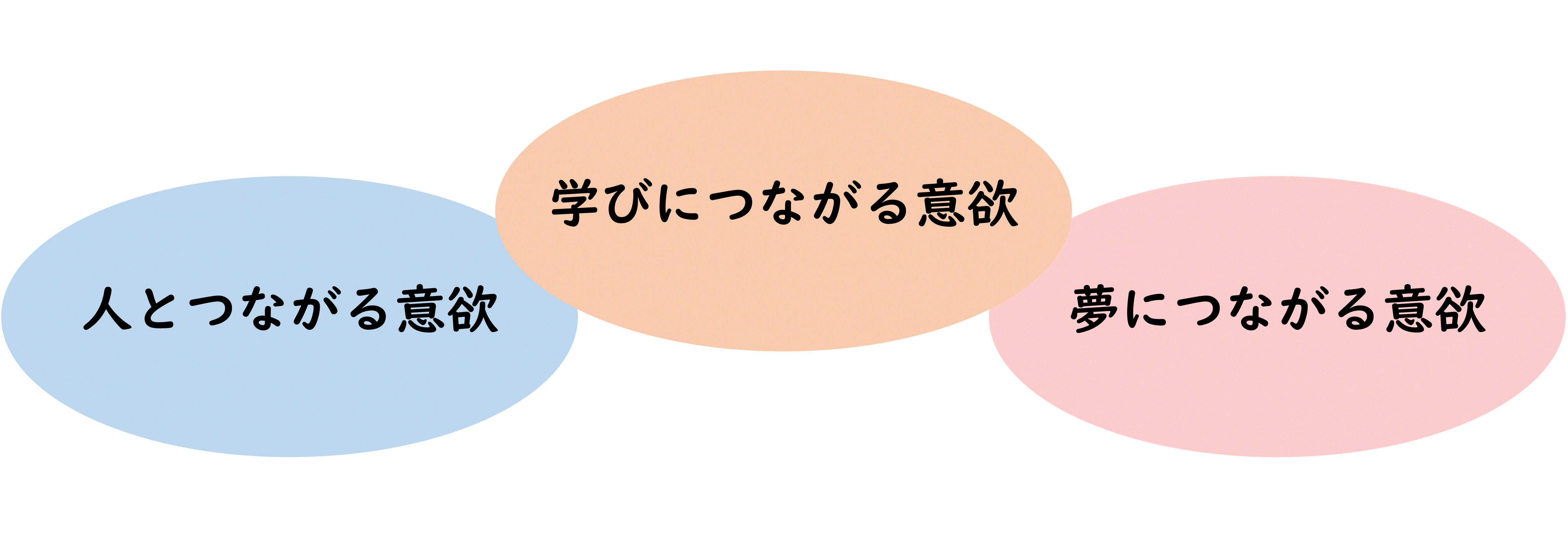 3つの意欲