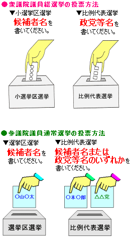 投票方法