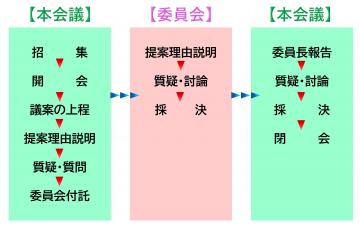 会議の流れ図