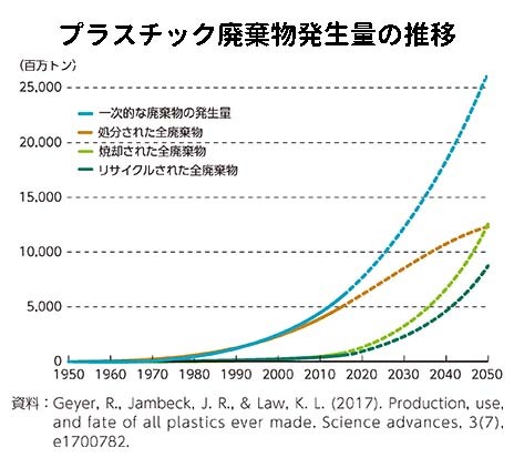 プラスチック廃棄物発生量の推移のグラフ