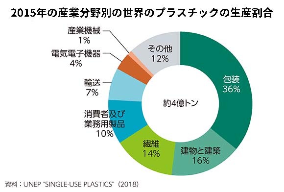2015年の産業分野別の世界のプラスチック生産割合　包装36%　建物と建築16%　繊維14%　消費者及び業務用製品10%　輸送7%　電気電子機器4%　産業機械1%　その他12%