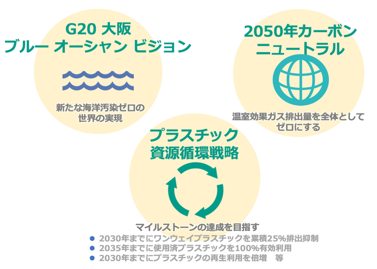 G20大阪ブルーオーシャンビジョン（新たな海洋汚染ゼロの世界の実現）、2050年カーボンニュートラル（温室効果ガス排出量を全体としてゼロにする）、プラスチック資源循環戦略（マイルストーン達成を目指す・2030年までにワンウェイプラスチックを累積25%排出抑制・2035年までに使用済プラスチックを100%有効利用・2030年までにプラスチックの再生利用を倍増など