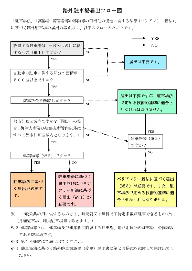 路外駐車場届出フロー図