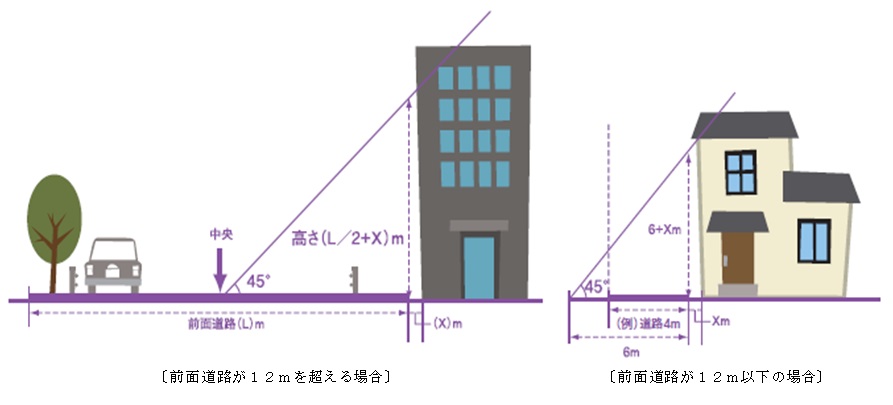 要安全確認計画記載建築物の高さの要件を表した図