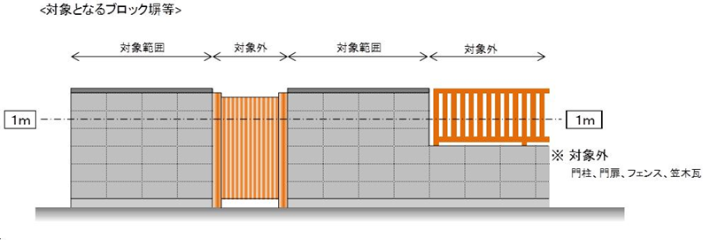 高さの規定