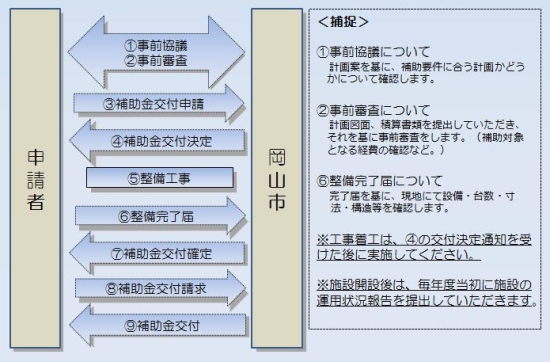 補助金交付の流れの画像