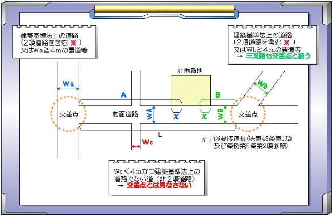 敷地が接する前面道路幅についての図