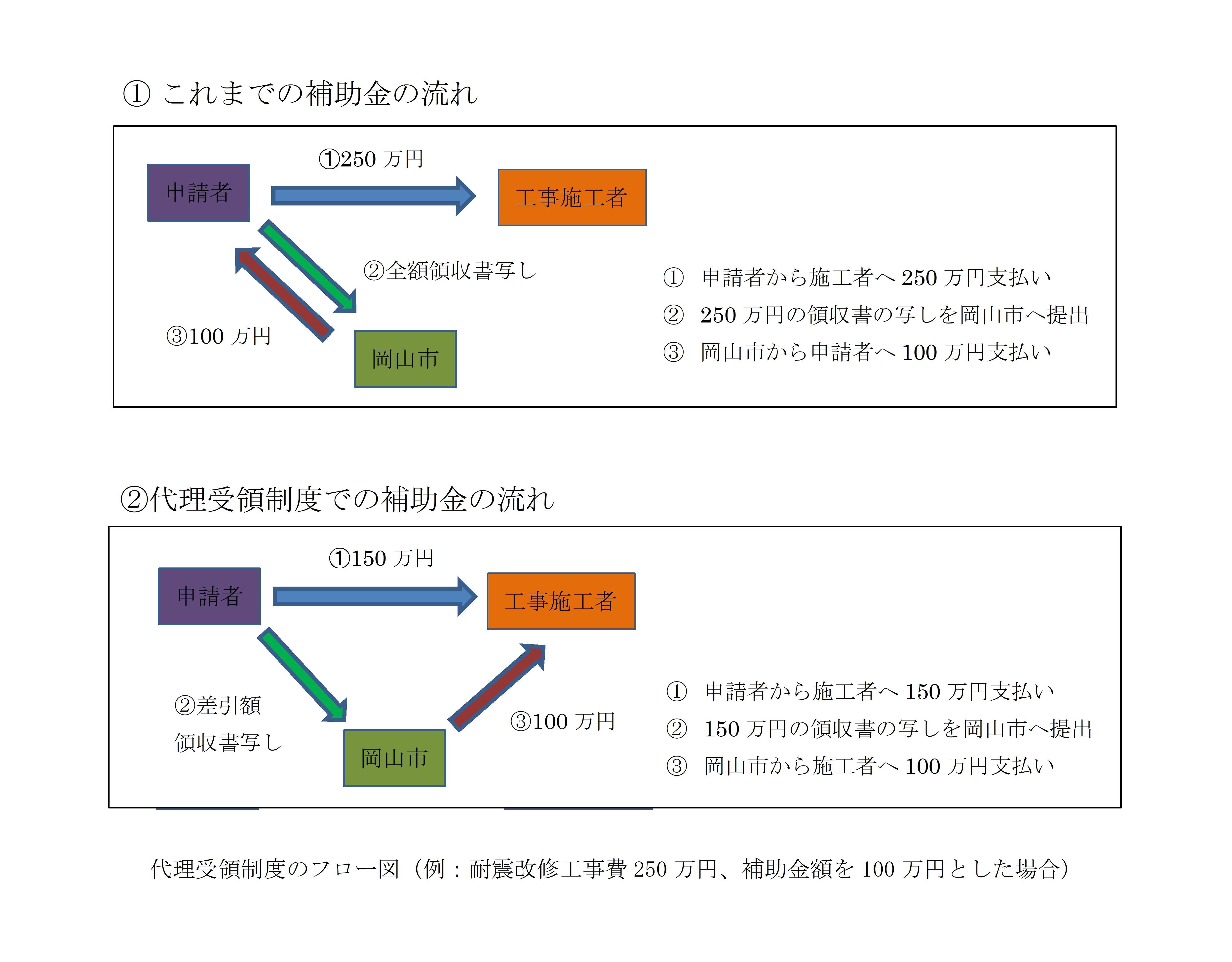 代理受領制度のフロー図