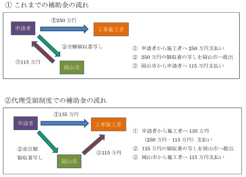代理受領制度のフロー図