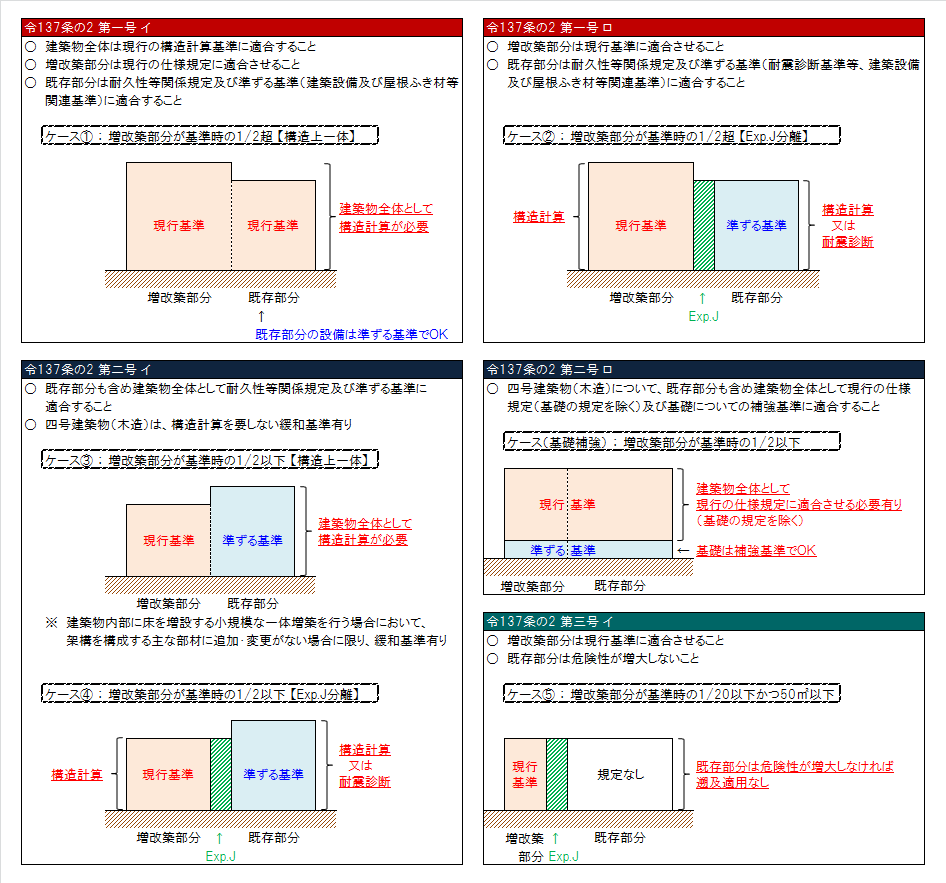 既存不適格建築物の増改築に係る緩和措置のイメージ