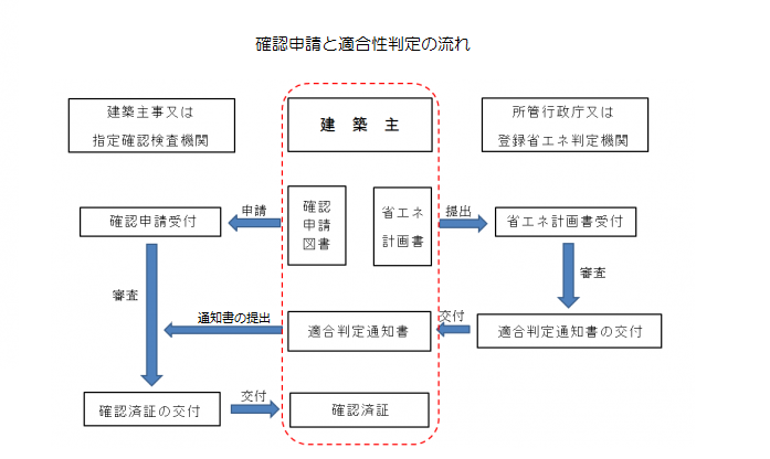 確認申請と適合性判定のフロー図