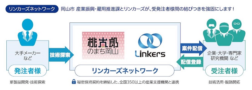 Linkers×岡山市イメージ