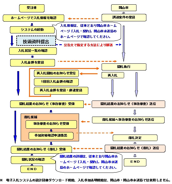 総合評価一般競争入札の流れのイメージ（添付のPDFファイルと同じ）