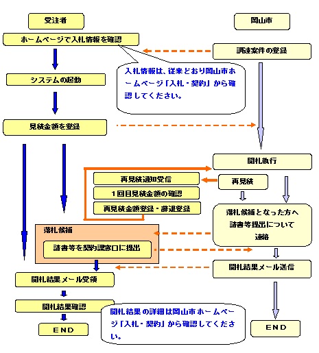 見積合わせ（オープン方式）の流れのイメージ（添付のPDFファイルと同じ）