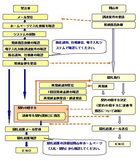 指名見積合わせ（物品）の流れのイメージ（添付のPDFファイルと同じ）