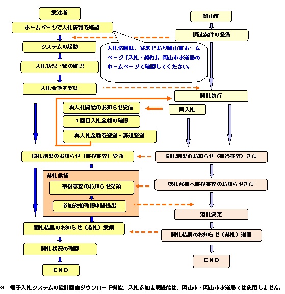 一般競争入札の流れのイメージ（添付のPDFファイルと同じ）