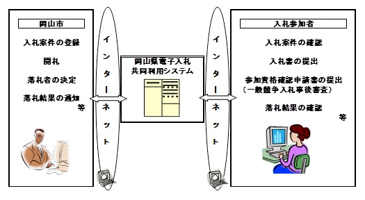 県 入札 岡山