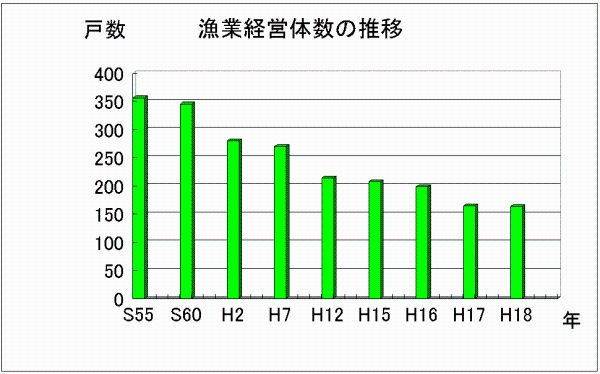 岡山市漁業経営体数の推移グラフ