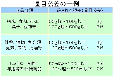 量目公差の一例