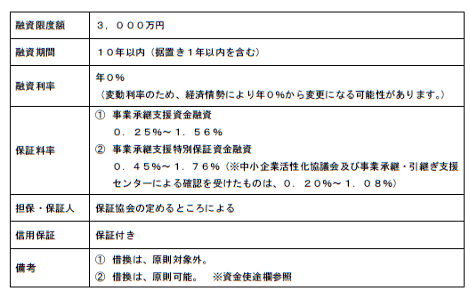 資金の概要（資金使途等）