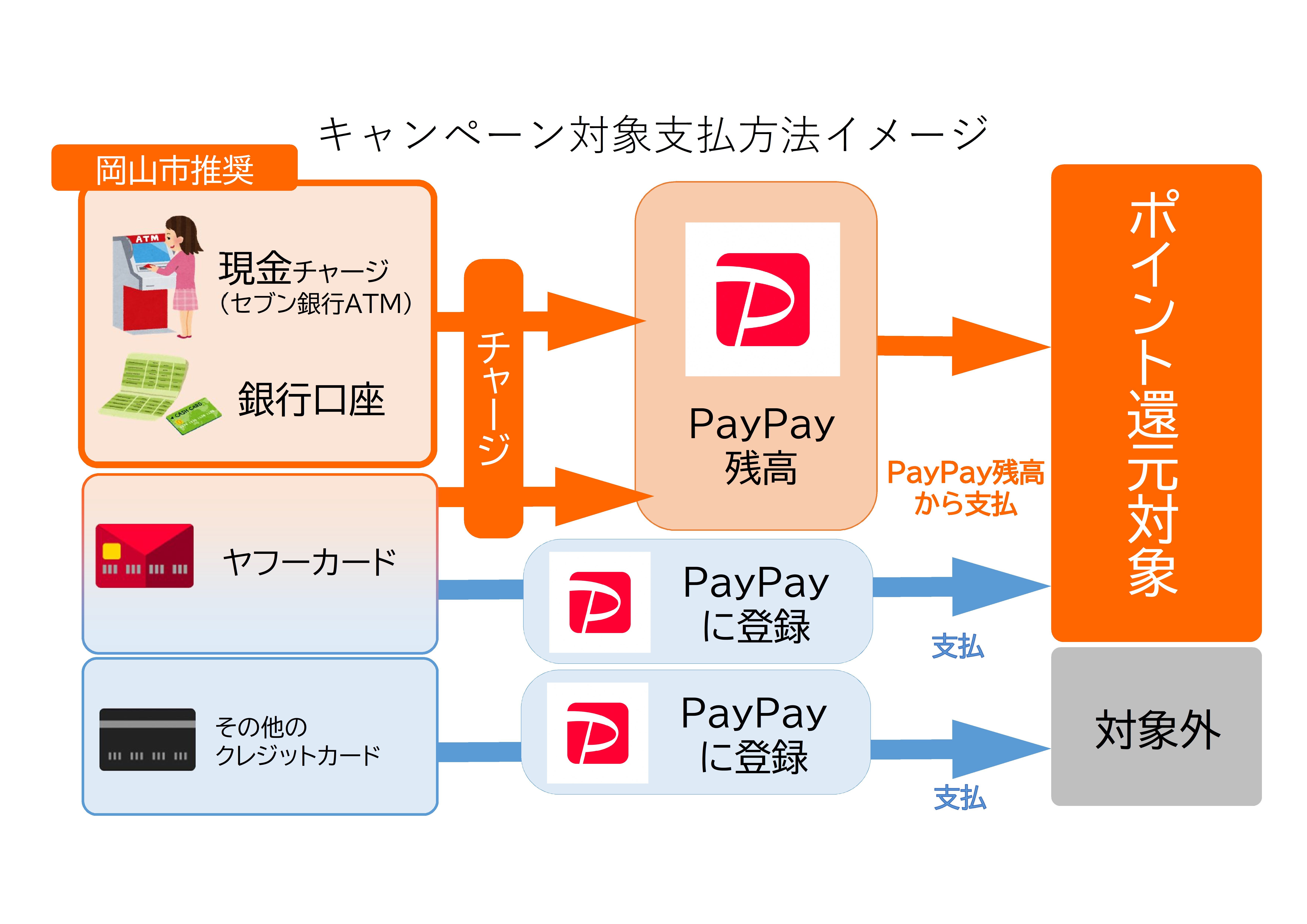 Paypay 花王 付与 されない