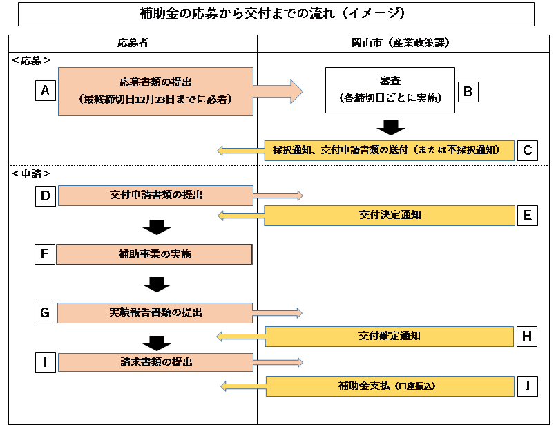 フロー図