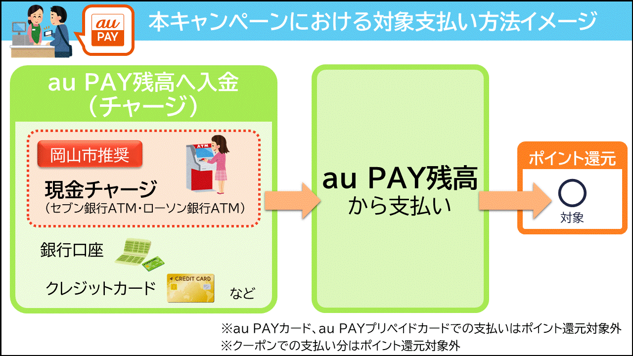 au PAY対象支払い方法