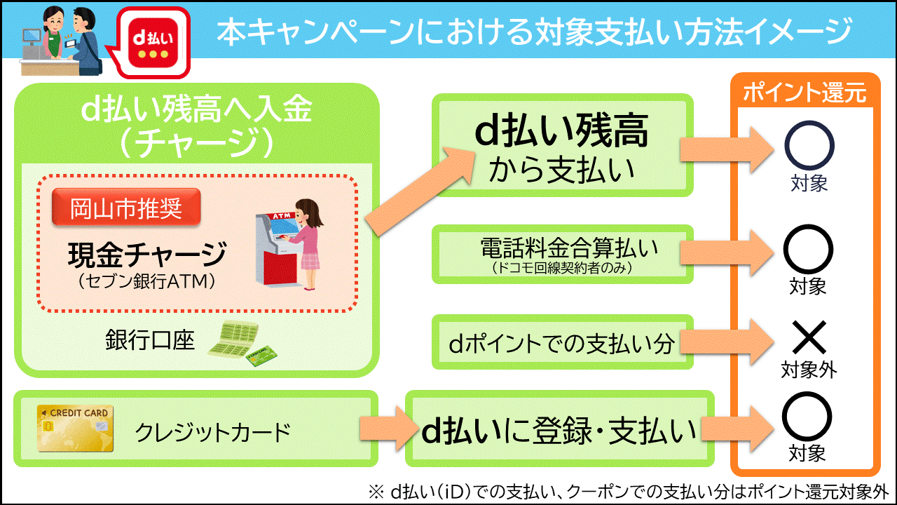 d払い対象支払い方法