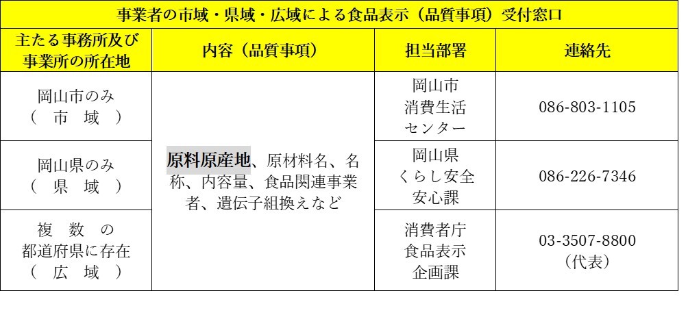 問い合わせ先の表