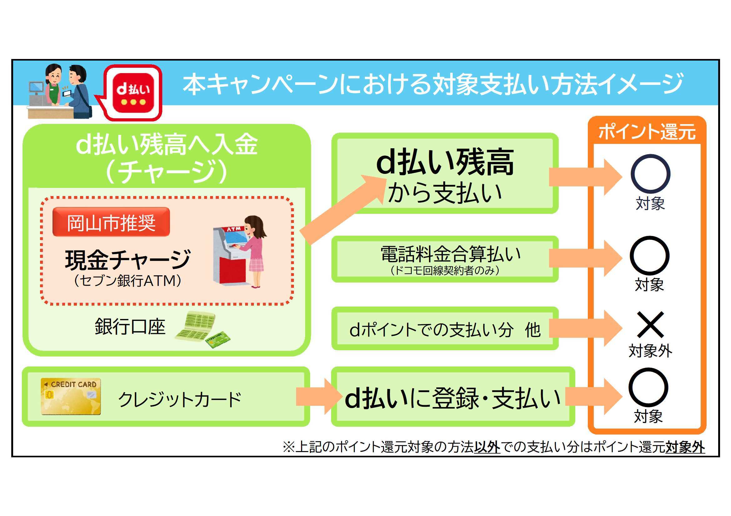 ｄ払い支払方法説明資料