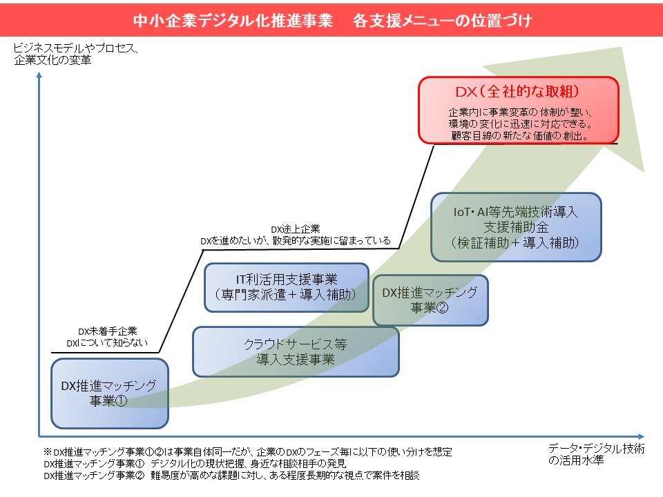 成長曲線