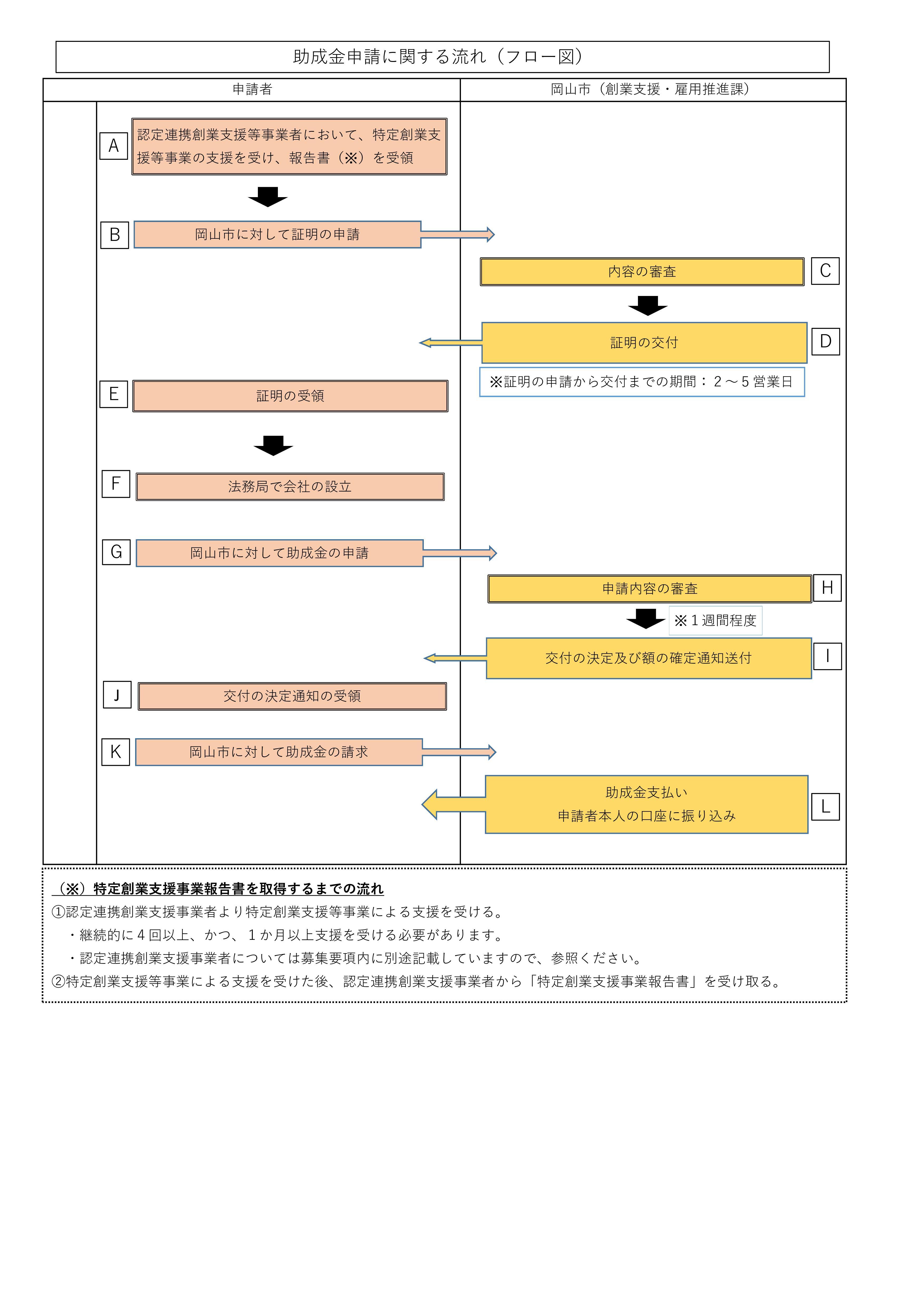 フロー図