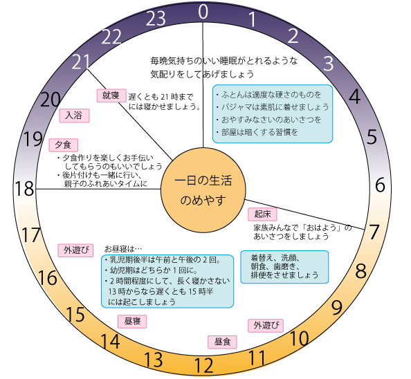 生活のリズム図