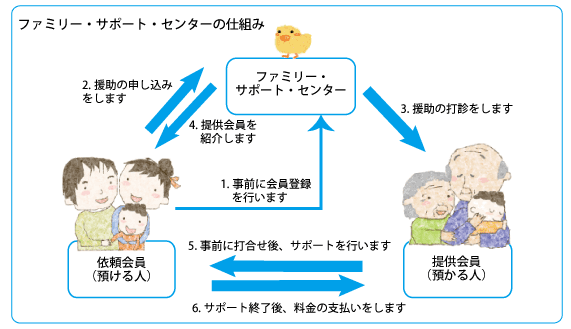 ファミサポ仕組み図