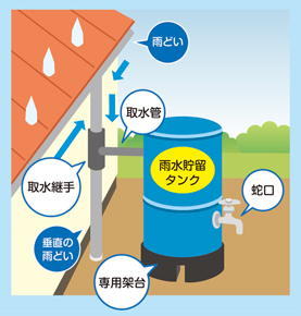 雨水貯留タンク設置図