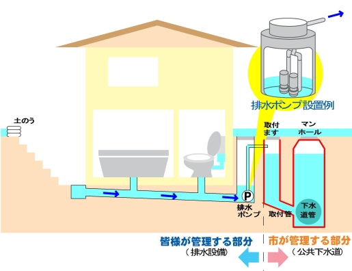 排水ポンプ図