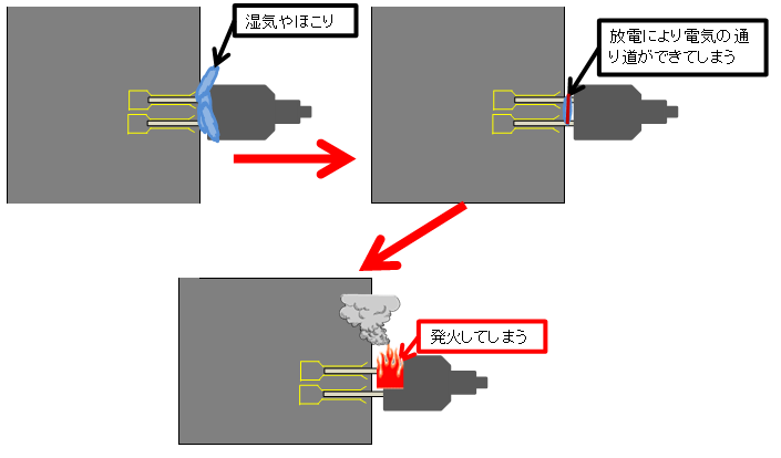 トラッキング現象のメカニズムを表したイラスト