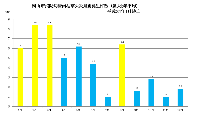 岡山市消防局管内では1月2月3月と8月に枯草火災が多くなっています。