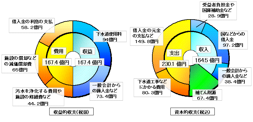 決算状況を表した円グラフ