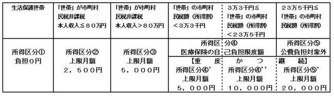 所得区分表