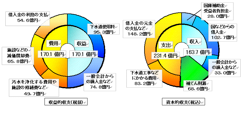 平成24年度決算状況をあらわした円グラフ